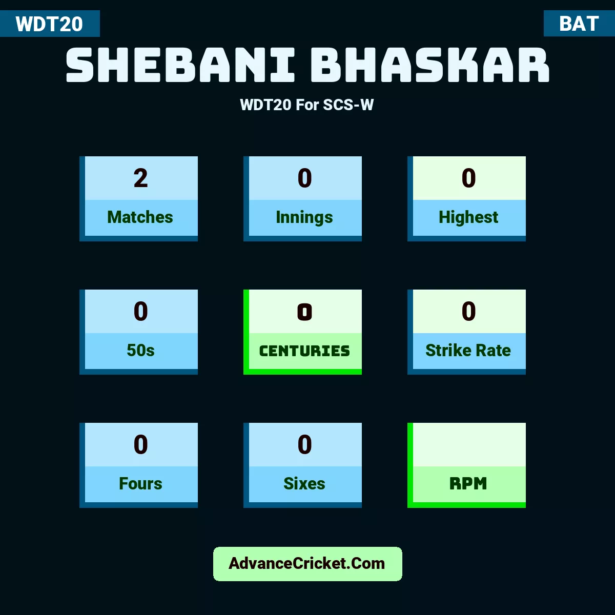 Shebani Bhaskar WDT20  For SCS-W, Shebani Bhaskar played 2 matches, scored 0 runs as highest, 0 half-centuries, and 0 centuries, with a strike rate of 0. S.Bhaskar hit 0 fours and 0 sixes.