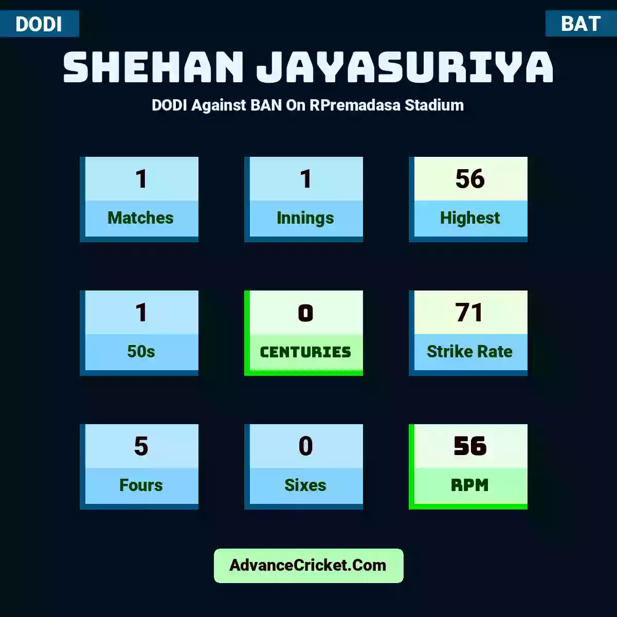 Shehan Jayasuriya DODI  Against BAN On RPremadasa Stadium, Shehan Jayasuriya played 1 matches, scored 56 runs as highest, 1 half-centuries, and 0 centuries, with a strike rate of 71. S.Jayasuriya hit 5 fours and 0 sixes, with an RPM of 56.