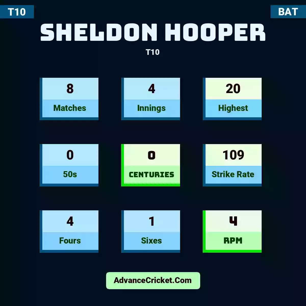 Sheldon Hooper T10 , Sheldon Hooper played 8 matches, scored 20 runs as highest, 0 half-centuries, and 0 centuries, with a strike rate of 109. S.Hooper hit 4 fours and 1 sixes, with an RPM of 4.