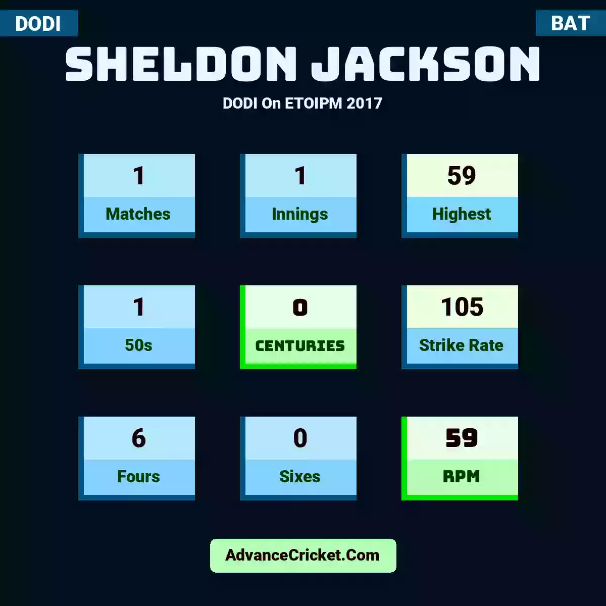 Sheldon Jackson DODI  On ETOIPM 2017, Sheldon Jackson played 1 matches, scored 59 runs as highest, 1 half-centuries, and 0 centuries, with a strike rate of 105. S.Jackson hit 6 fours and 0 sixes, with an RPM of 59.