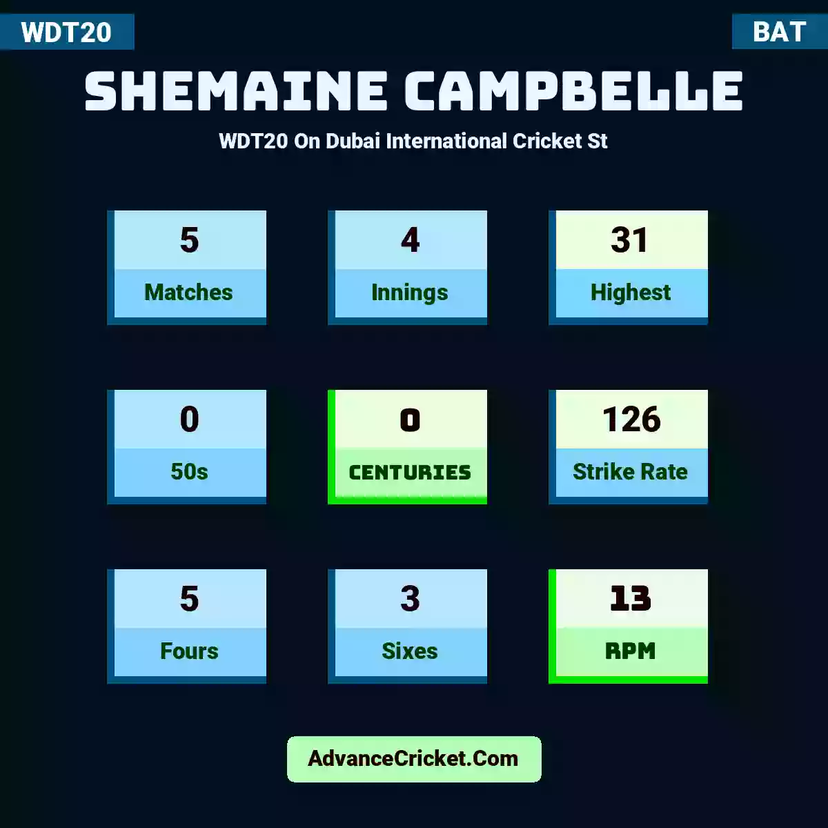 Shemaine Campbelle WDT20  On Dubai International Cricket St, Shemaine Campbelle played 5 matches, scored 31 runs as highest, 0 half-centuries, and 0 centuries, with a strike rate of 126. S.Campbelle hit 5 fours and 3 sixes, with an RPM of 13.