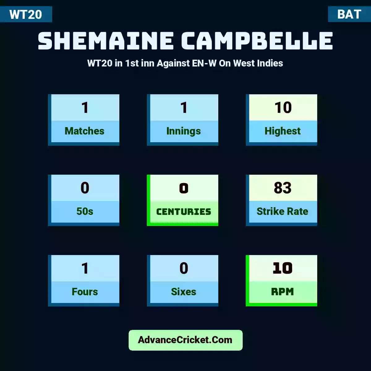 Shemaine Campbelle WT20  in 1st inn Against EN-W On West Indies, Shemaine Campbelle played 1 matches, scored 10 runs as highest, 0 half-centuries, and 0 centuries, with a strike rate of 83. S.Campbelle hit 1 fours and 0 sixes, with an RPM of 10.