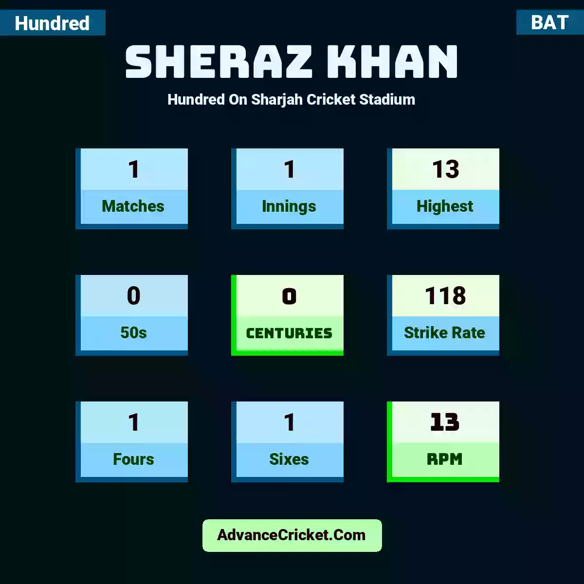 Sheraz Khan Hundred  On Sharjah Cricket Stadium, Sheraz Khan played 1 matches, scored 13 runs as highest, 0 half-centuries, and 0 centuries, with a strike rate of 118. S.Khan hit 1 fours and 1 sixes, with an RPM of 13.