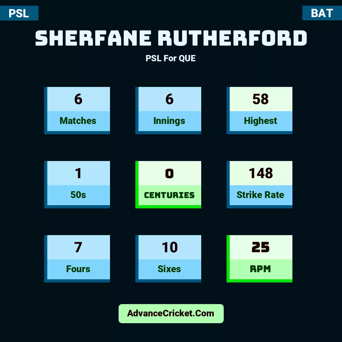 Sherfane Rutherford PSL  For QUE, Sherfane Rutherford played 6 matches, scored 58 runs as highest, 1 half-centuries, and 0 centuries, with a strike rate of 148. S.Rutherford hit 7 fours and 10 sixes, with an RPM of 25.