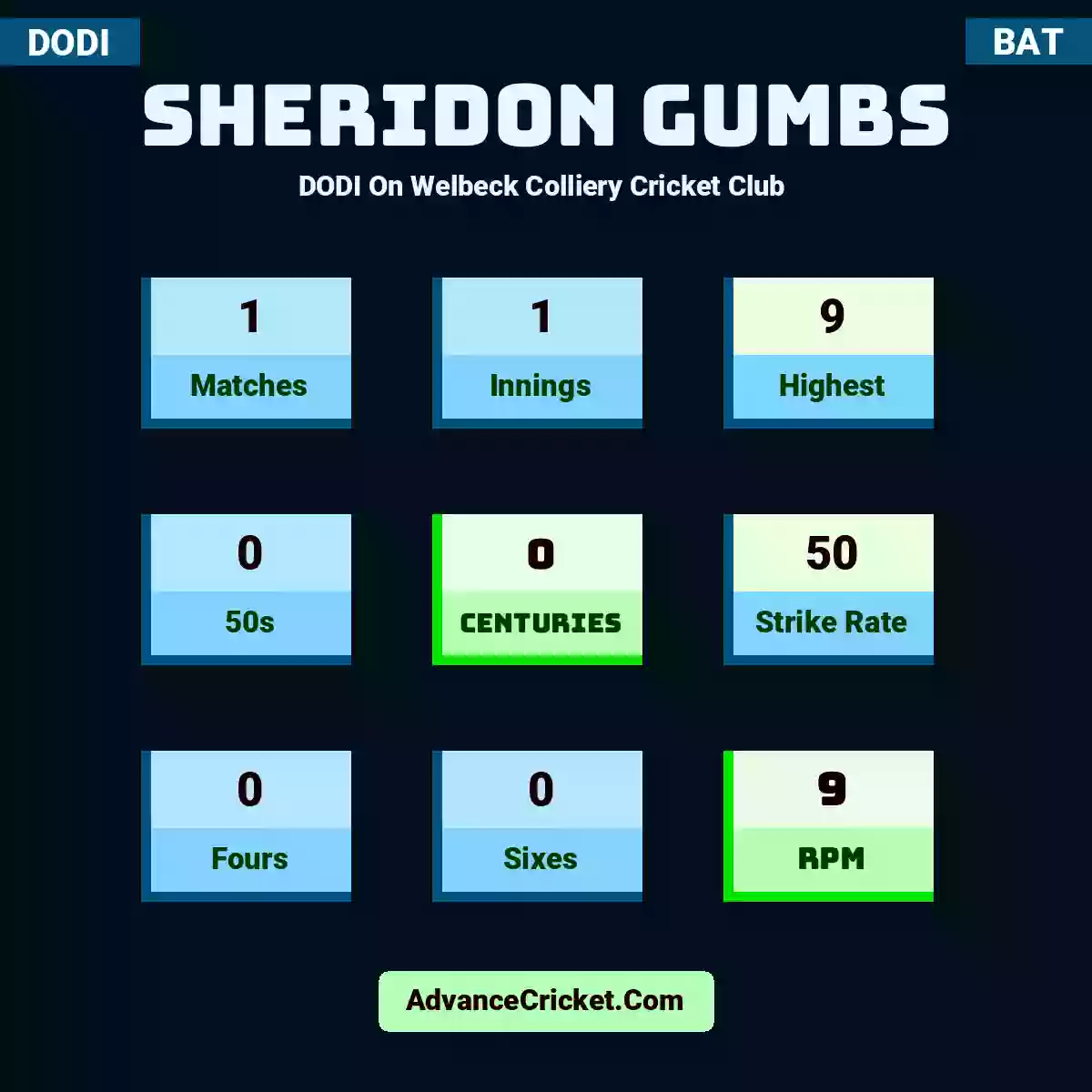 Sheridon Gumbs DODI  On Welbeck Colliery Cricket Club , Sheridon Gumbs played 1 matches, scored 9 runs as highest, 0 half-centuries, and 0 centuries, with a strike rate of 50. S.Gumbs hit 0 fours and 0 sixes, with an RPM of 9.