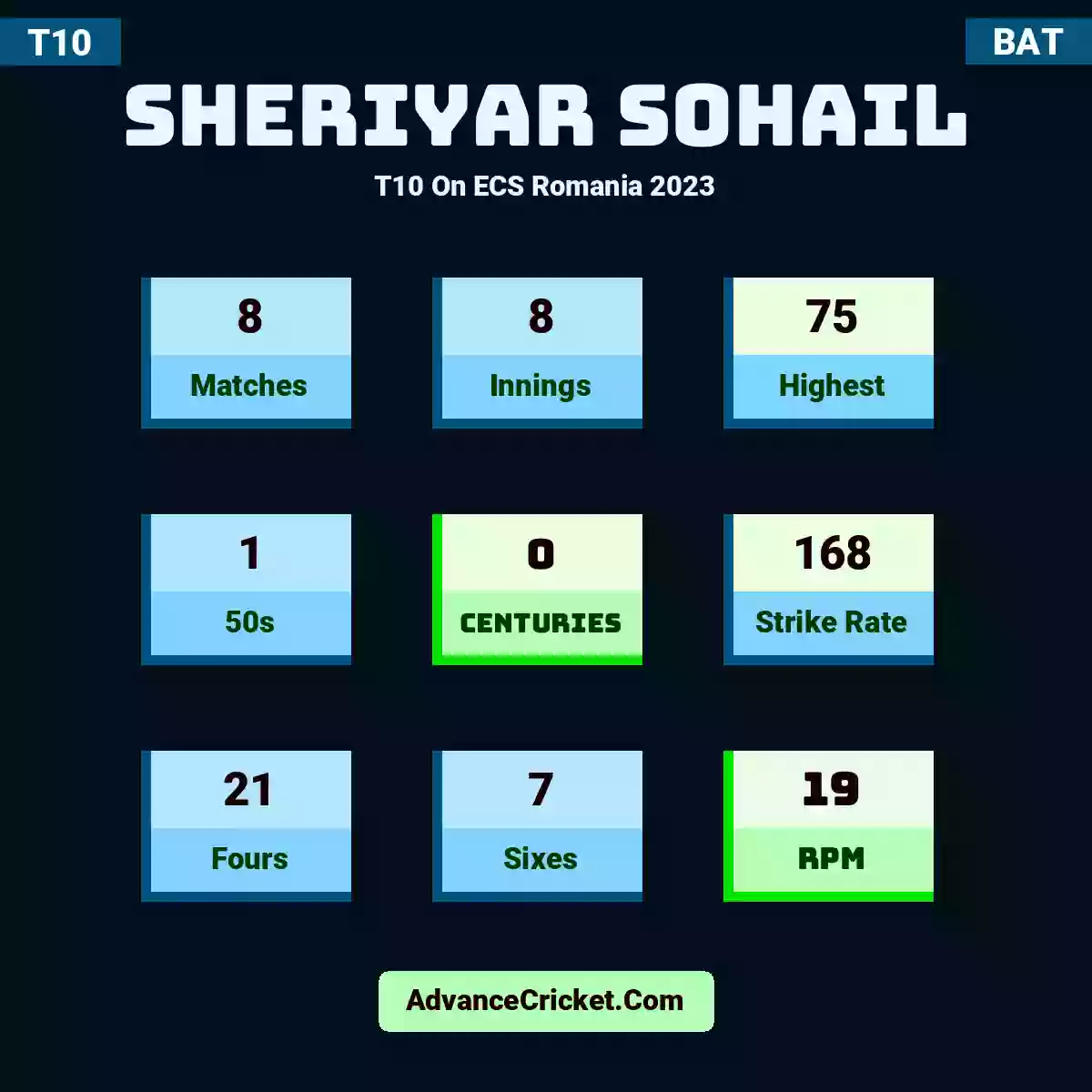 Sheriyar Sohail T10  On ECS Romania 2023, Sheriyar Sohail played 8 matches, scored 75 runs as highest, 1 half-centuries, and 0 centuries, with a strike rate of 168. S.Sohail hit 21 fours and 7 sixes, with an RPM of 19.