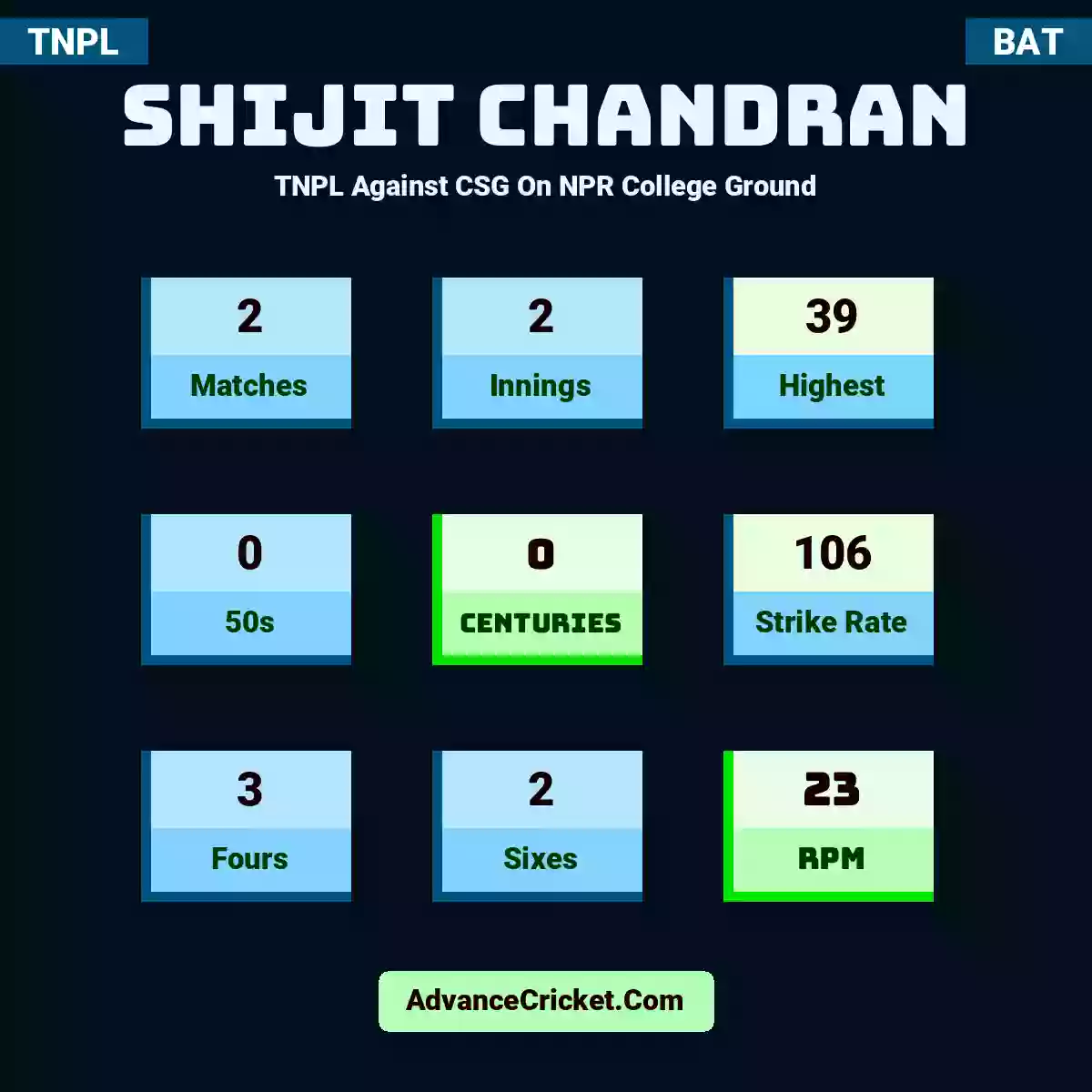 Shijit Chandran TNPL  Against CSG On NPR College Ground, Shijit Chandran played 2 matches, scored 39 runs as highest, 0 half-centuries, and 0 centuries, with a strike rate of 106. S.Chandran hit 3 fours and 2 sixes, with an RPM of 23.