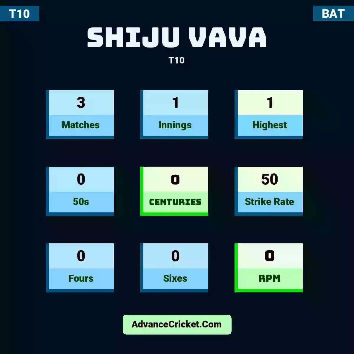 Shiju Vava T10 , Shiju Vava played 3 matches, scored 1 runs as highest, 0 half-centuries, and 0 centuries, with a strike rate of 50. S.Vava hit 0 fours and 0 sixes, with an RPM of 0.