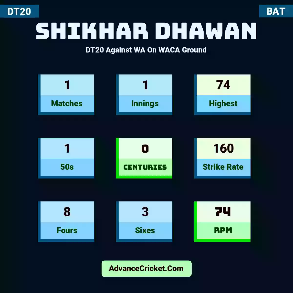 Shikhar Dhawan DT20  Against WA On WACA Ground, Shikhar Dhawan played 1 matches, scored 74 runs as highest, 1 half-centuries, and 0 centuries, with a strike rate of 160. S.Dhawan hit 8 fours and 3 sixes, with an RPM of 74.