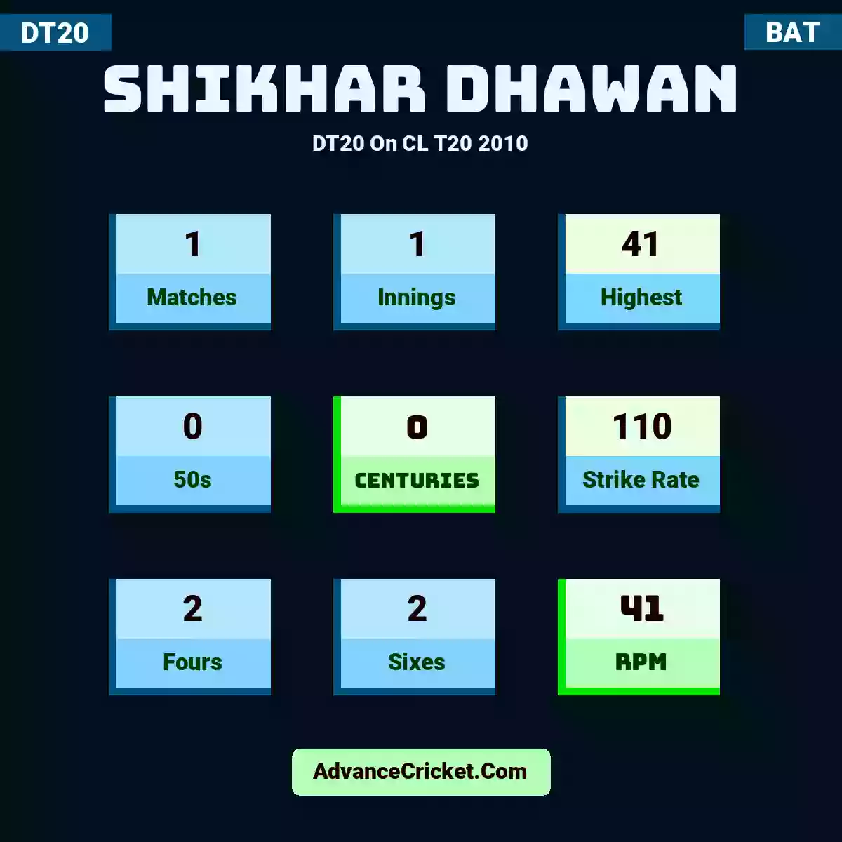 Shikhar Dhawan DT20  On CL T20 2010, Shikhar Dhawan played 1 matches, scored 41 runs as highest, 0 half-centuries, and 0 centuries, with a strike rate of 110. S.Dhawan hit 2 fours and 2 sixes, with an RPM of 41.