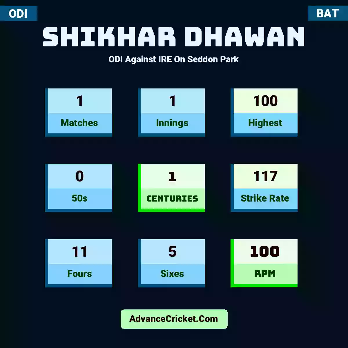 Shikhar Dhawan ODI  Against IRE On Seddon Park, Shikhar Dhawan played 1 matches, scored 100 runs as highest, 0 half-centuries, and 1 centuries, with a strike rate of 117. S.Dhawan hit 11 fours and 5 sixes, with an RPM of 100.