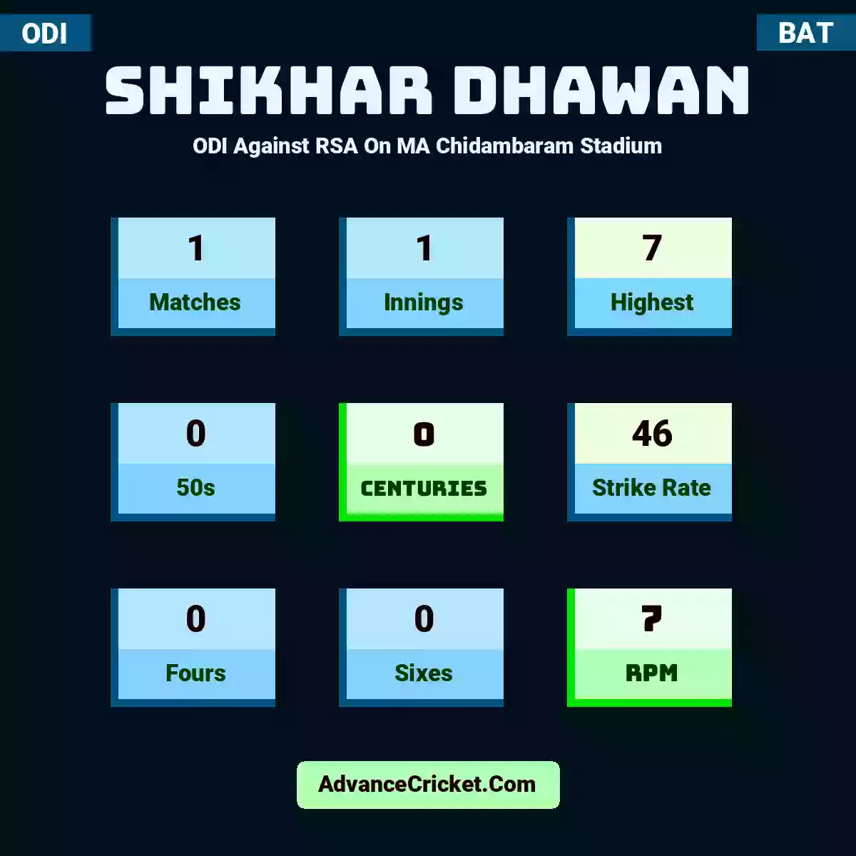 Shikhar Dhawan ODI  Against RSA On MA Chidambaram Stadium, Shikhar Dhawan played 1 matches, scored 7 runs as highest, 0 half-centuries, and 0 centuries, with a strike rate of 46. S.Dhawan hit 0 fours and 0 sixes, with an RPM of 7.