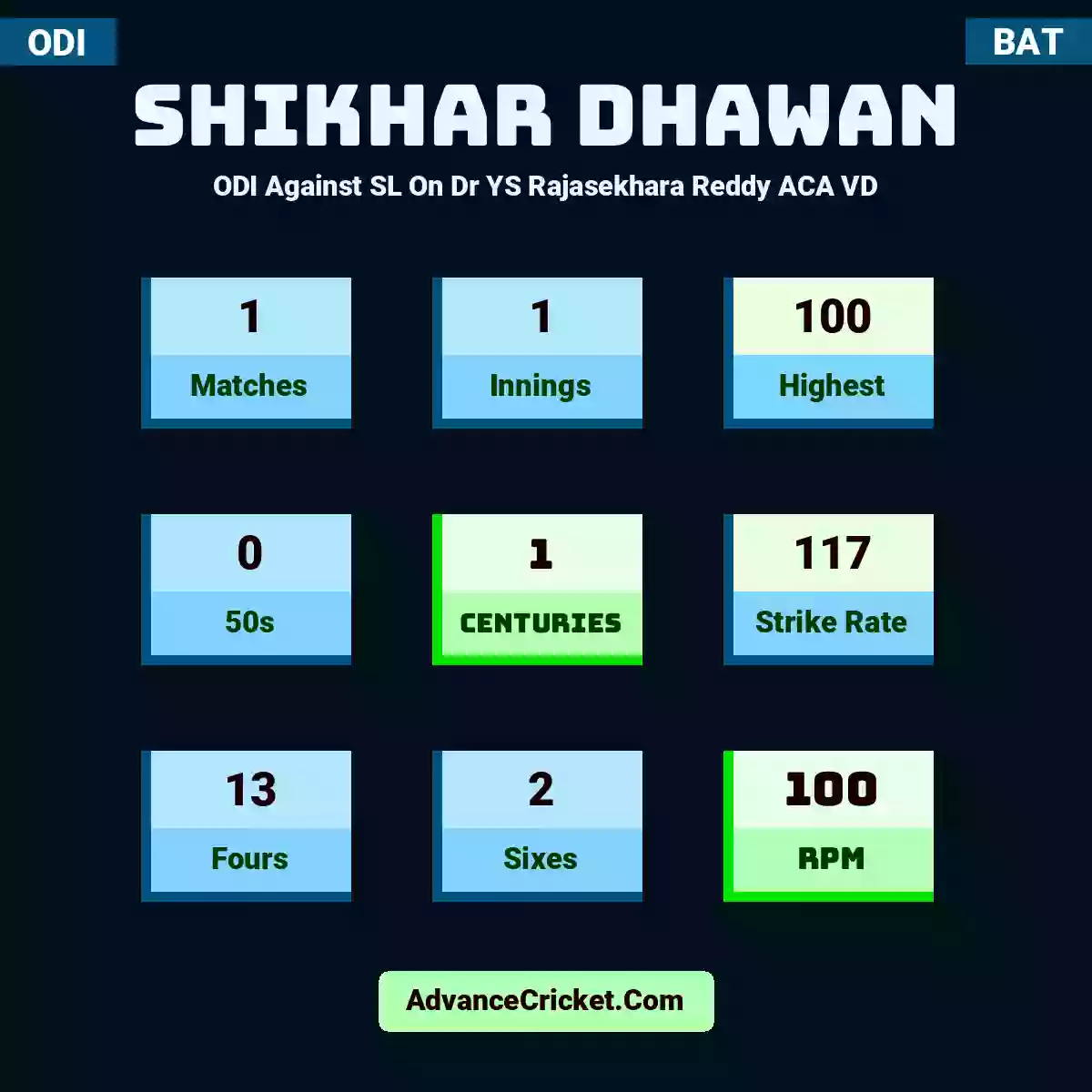 Shikhar Dhawan ODI  Against SL On Dr YS Rajasekhara Reddy ACA VD, Shikhar Dhawan played 1 matches, scored 100 runs as highest, 0 half-centuries, and 1 centuries, with a strike rate of 117. S.Dhawan hit 13 fours and 2 sixes, with an RPM of 100.