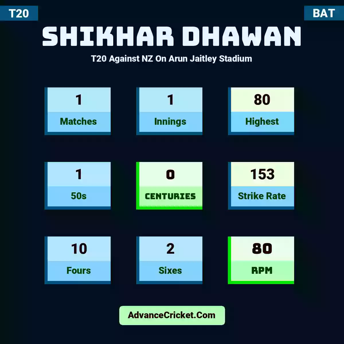 Shikhar Dhawan T20  Against NZ On Arun Jaitley Stadium, Shikhar Dhawan played 1 matches, scored 80 runs as highest, 1 half-centuries, and 0 centuries, with a strike rate of 153. S.Dhawan hit 10 fours and 2 sixes, with an RPM of 80.