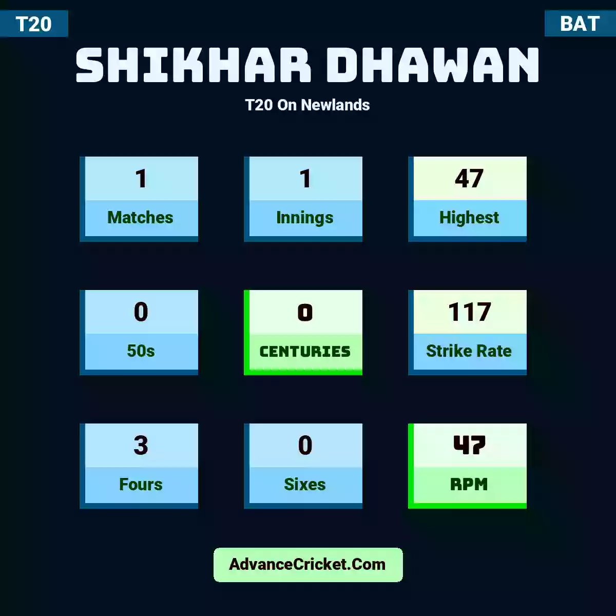 Shikhar Dhawan T20  On Newlands, Shikhar Dhawan played 1 matches, scored 47 runs as highest, 0 half-centuries, and 0 centuries, with a strike rate of 117. S.Dhawan hit 3 fours and 0 sixes, with an RPM of 47.