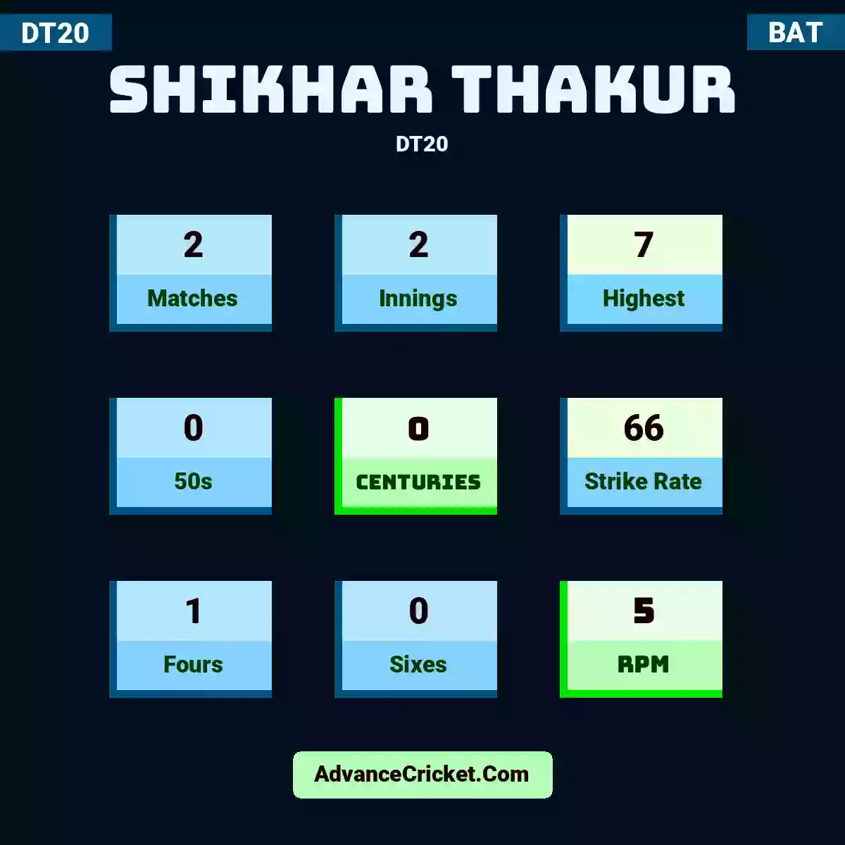 Shikhar Thakur DT20 , Shikhar Thakur played 2 matches, scored 7 runs as highest, 0 half-centuries, and 0 centuries, with a strike rate of 66. S.Thakur hit 1 fours and 0 sixes, with an RPM of 5.