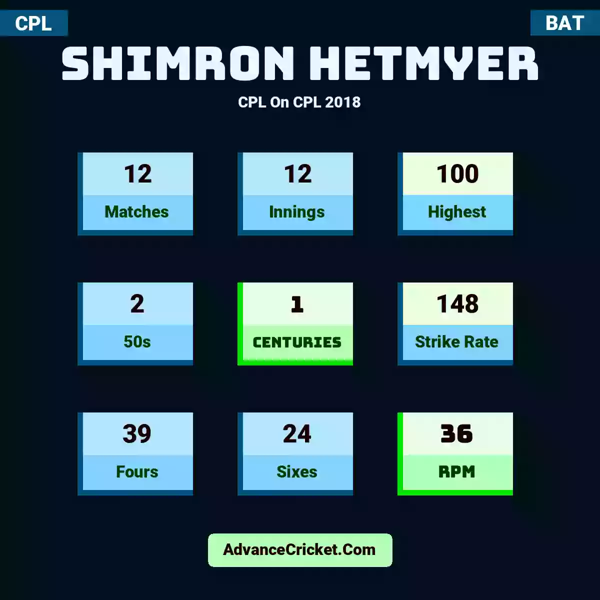 Shimron Hetmyer CPL  On CPL 2018, Shimron Hetmyer played 12 matches, scored 100 runs as highest, 2 half-centuries, and 1 centuries, with a strike rate of 148. S.Hetmyer hit 39 fours and 24 sixes, with an RPM of 36.