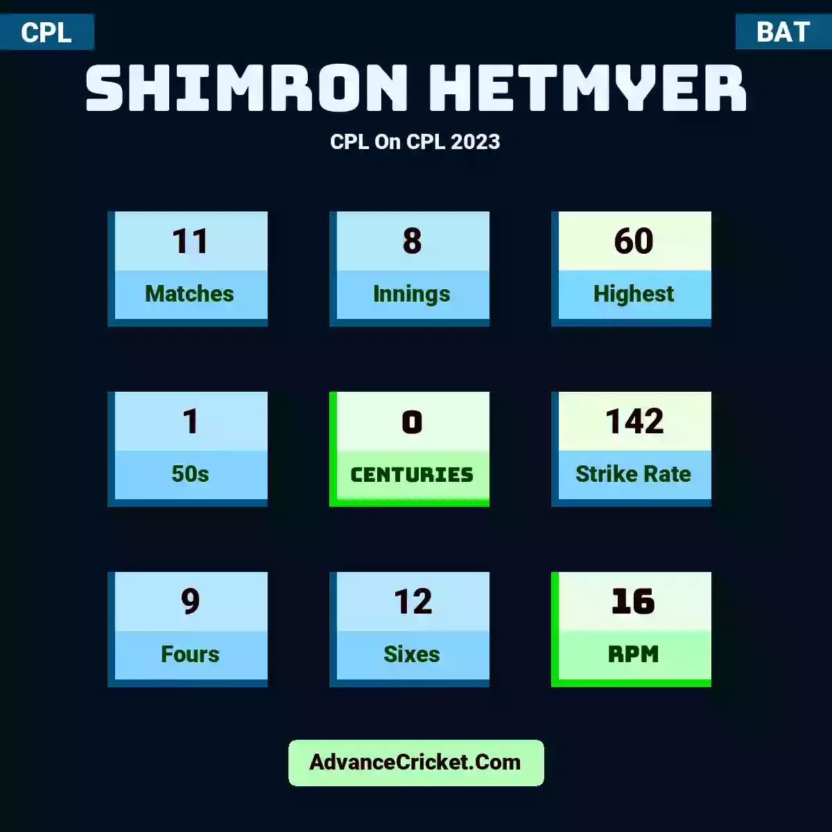 Shimron Hetmyer CPL  On CPL 2023, Shimron Hetmyer played 11 matches, scored 60 runs as highest, 1 half-centuries, and 0 centuries, with a strike rate of 142. S.Hetmyer hit 9 fours and 12 sixes, with an RPM of 16.
