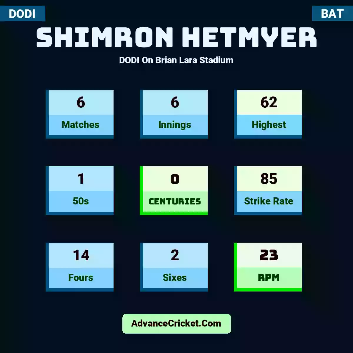 Shimron Hetmyer DODI  On Brian Lara Stadium, Shimron Hetmyer played 6 matches, scored 62 runs as highest, 1 half-centuries, and 0 centuries, with a strike rate of 85. S.Hetmyer hit 14 fours and 2 sixes, with an RPM of 23.