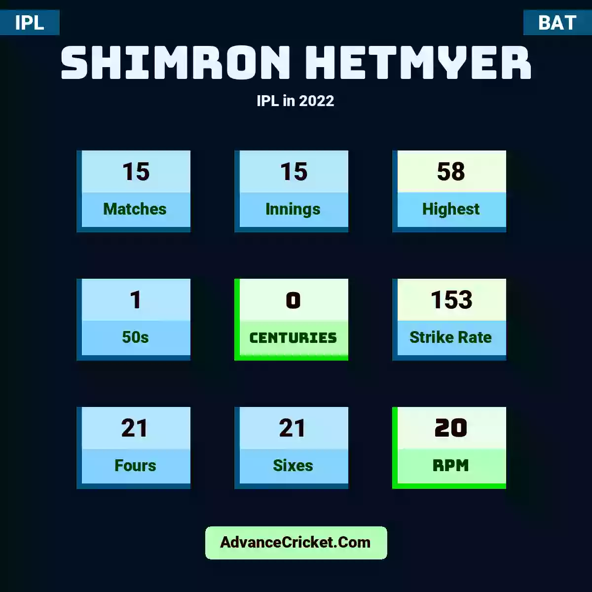 Shimron Hetmyer IPL  in 2022, Shimron Hetmyer played 15 matches, scored 58 runs as highest, 1 half-centuries, and 0 centuries, with a strike rate of 153. S.Hetmyer hit 21 fours and 21 sixes, with an RPM of 20.