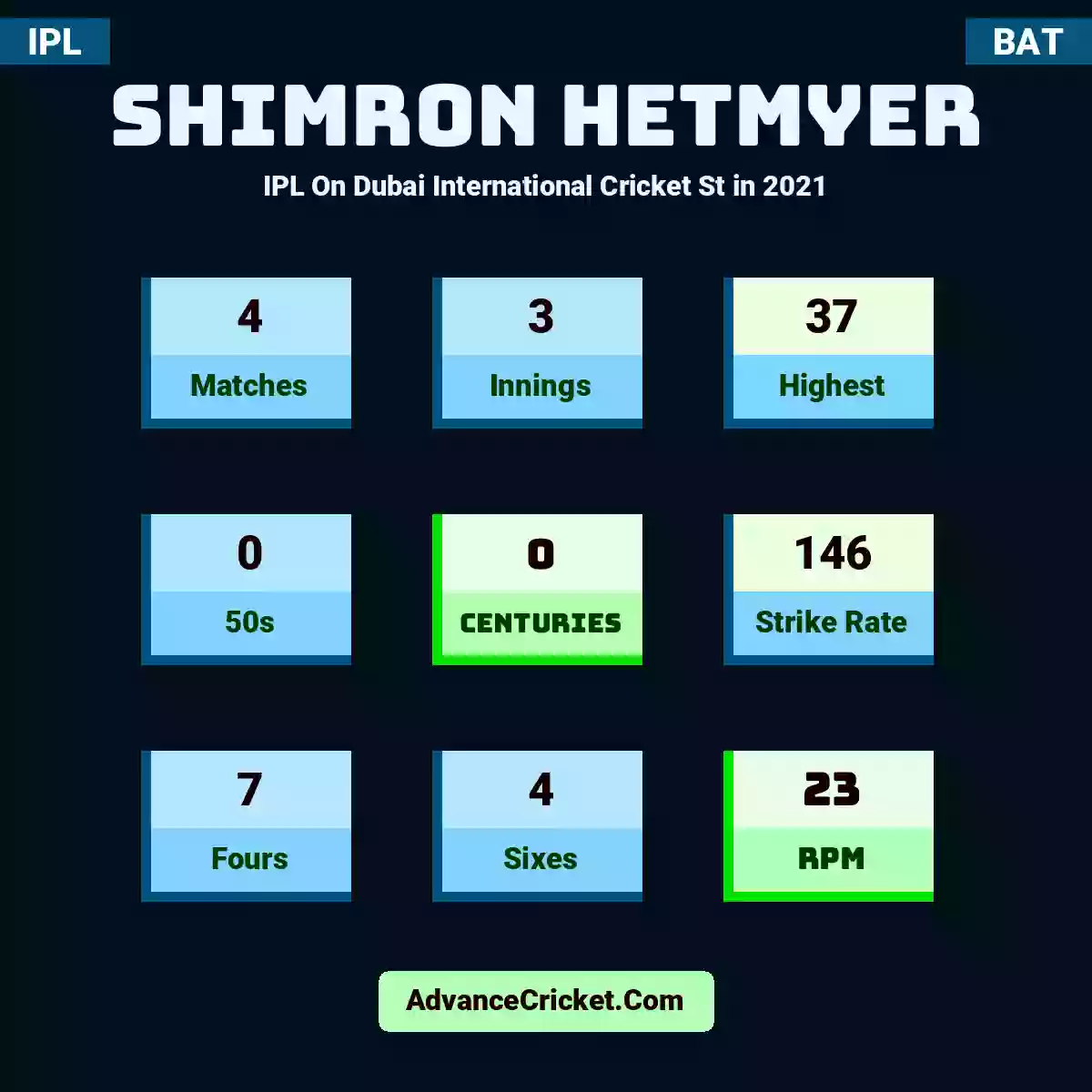 Shimron Hetmyer IPL  On Dubai International Cricket St in 2021, Shimron Hetmyer played 4 matches, scored 37 runs as highest, 0 half-centuries, and 0 centuries, with a strike rate of 146. S.Hetmyer hit 7 fours and 4 sixes, with an RPM of 23.