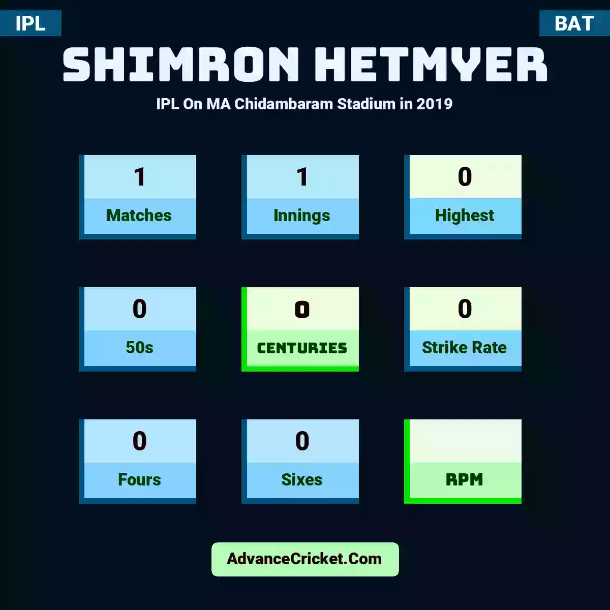 Shimron Hetmyer IPL  On MA Chidambaram Stadium in 2019, Shimron Hetmyer played 1 matches, scored 0 runs as highest, 0 half-centuries, and 0 centuries, with a strike rate of 0. S.Hetmyer hit 0 fours and 0 sixes.