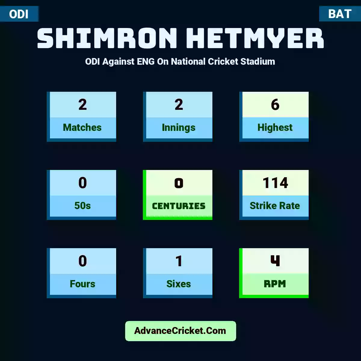 Shimron Hetmyer ODI  Against ENG On National Cricket Stadium, Shimron Hetmyer played 2 matches, scored 6 runs as highest, 0 half-centuries, and 0 centuries, with a strike rate of 114. S.Hetmyer hit 0 fours and 1 sixes, with an RPM of 4.