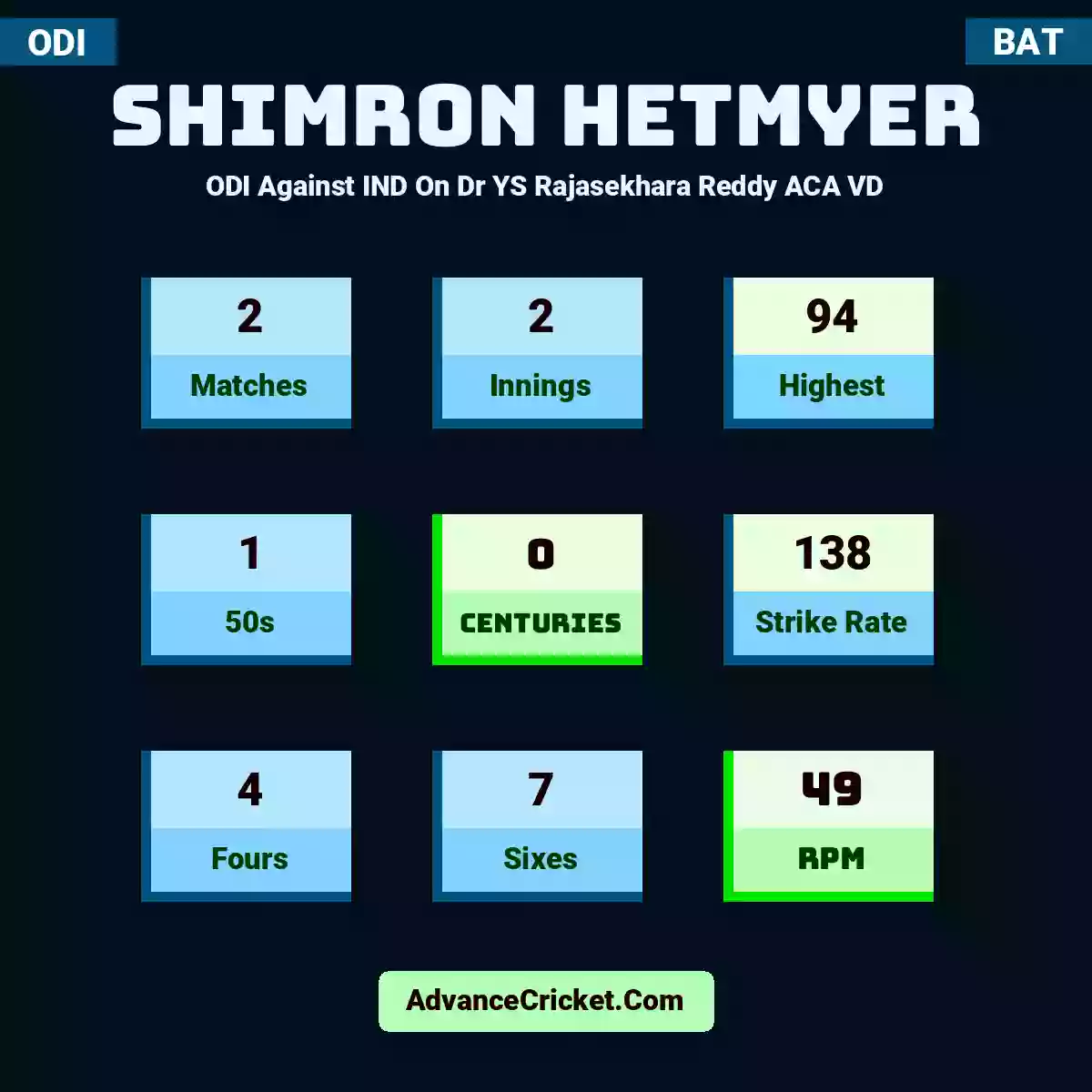 Shimron Hetmyer ODI  Against IND On Dr YS Rajasekhara Reddy ACA VD, Shimron Hetmyer played 2 matches, scored 94 runs as highest, 1 half-centuries, and 0 centuries, with a strike rate of 138. S.Hetmyer hit 4 fours and 7 sixes, with an RPM of 49.