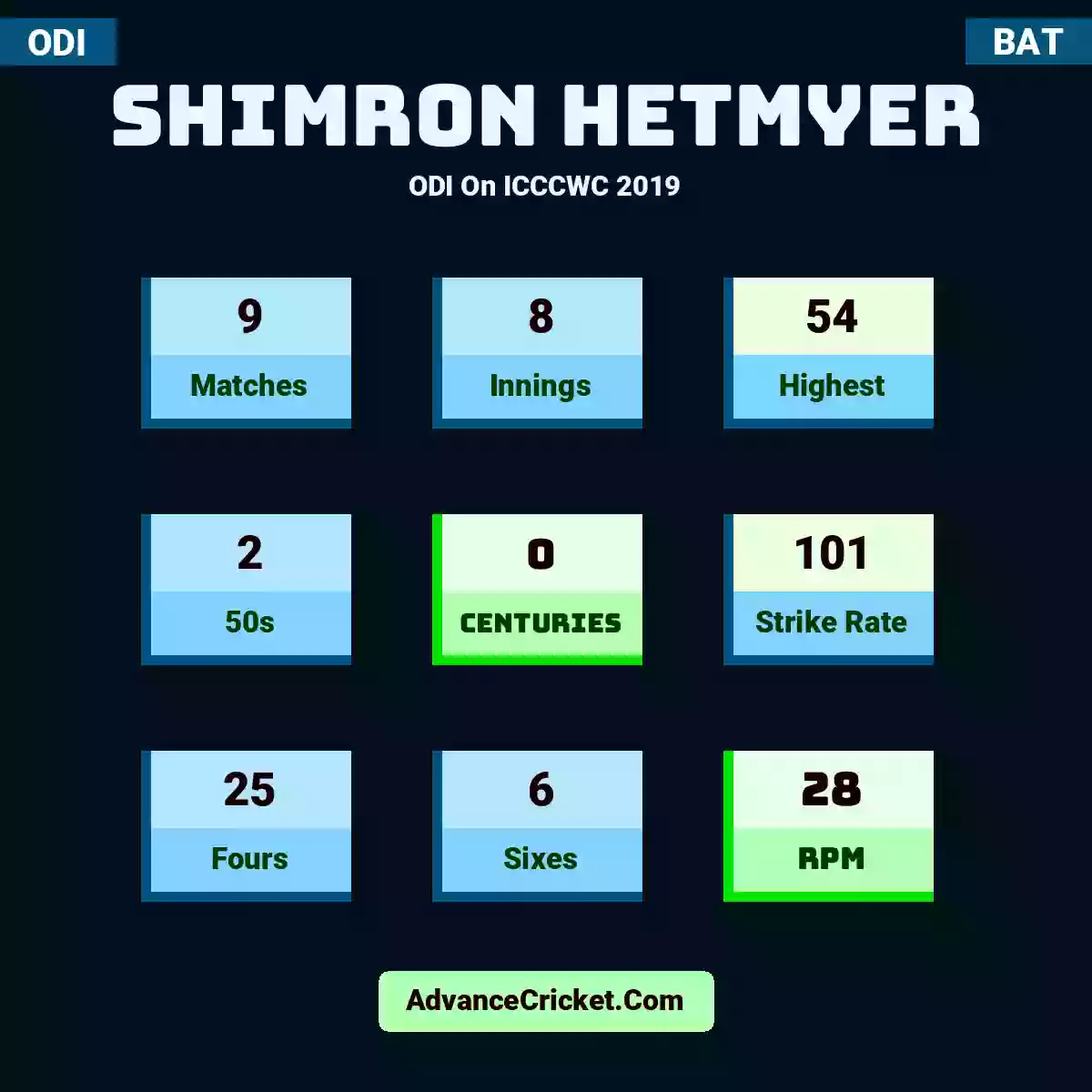 Shimron Hetmyer ODI  On ICCCWC 2019, Shimron Hetmyer played 9 matches, scored 54 runs as highest, 2 half-centuries, and 0 centuries, with a strike rate of 101. S.Hetmyer hit 25 fours and 6 sixes, with an RPM of 28.