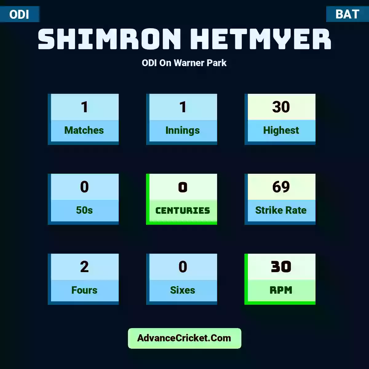 Shimron Hetmyer ODI  On Warner Park, Shimron Hetmyer played 1 matches, scored 30 runs as highest, 0 half-centuries, and 0 centuries, with a strike rate of 69. S.Hetmyer hit 2 fours and 0 sixes, with an RPM of 30.