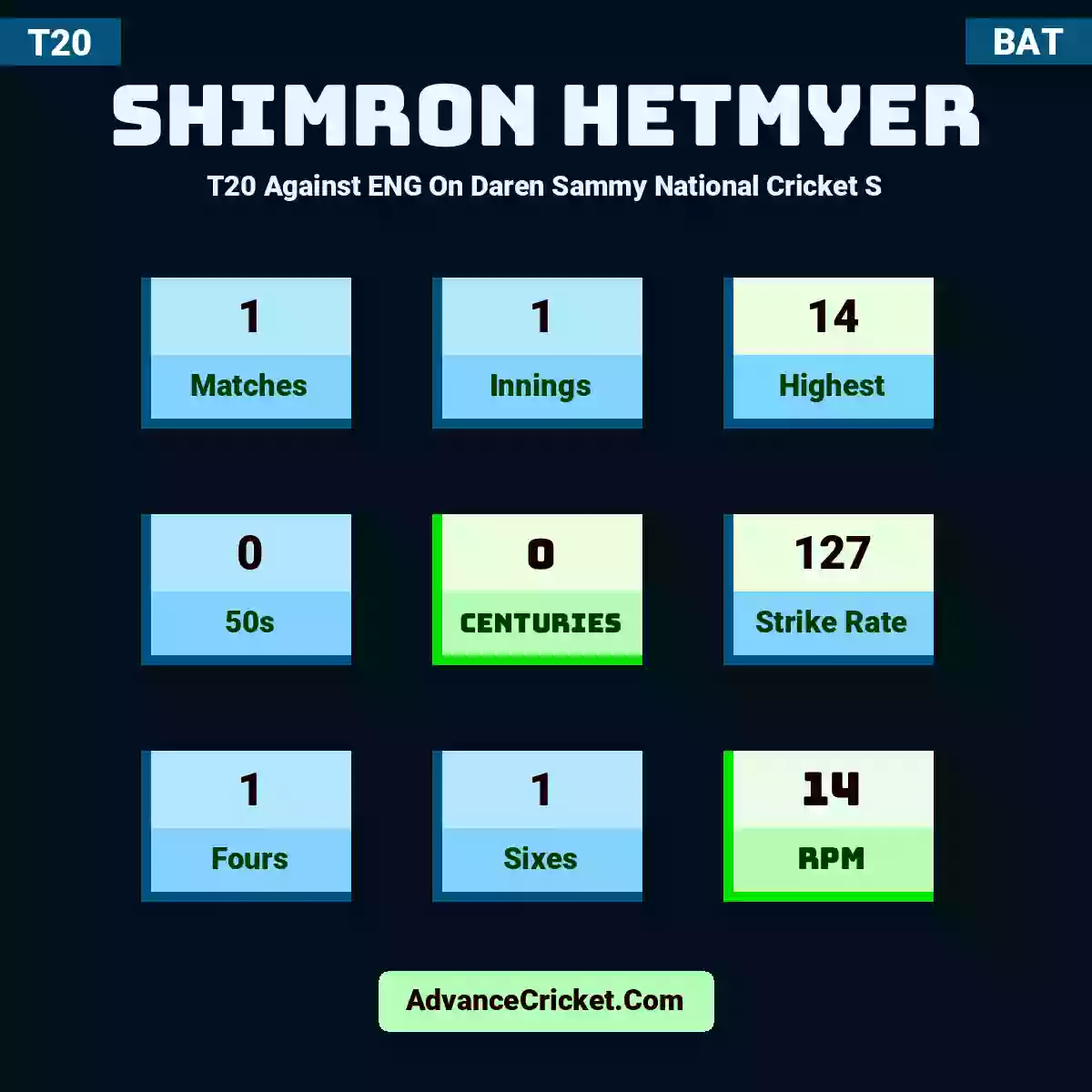 Shimron Hetmyer T20  Against ENG On Daren Sammy National Cricket S, Shimron Hetmyer played 1 matches, scored 14 runs as highest, 0 half-centuries, and 0 centuries, with a strike rate of 127. S.Hetmyer hit 1 fours and 1 sixes, with an RPM of 14.
