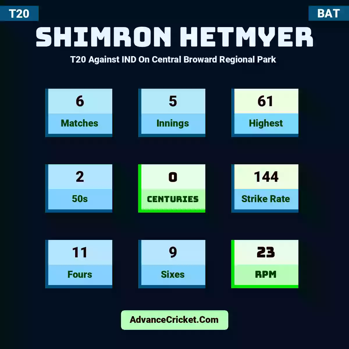 Shimron Hetmyer T20  Against IND On Central Broward Regional Park , Shimron Hetmyer played 6 matches, scored 61 runs as highest, 2 half-centuries, and 0 centuries, with a strike rate of 144. S.Hetmyer hit 11 fours and 9 sixes, with an RPM of 23.