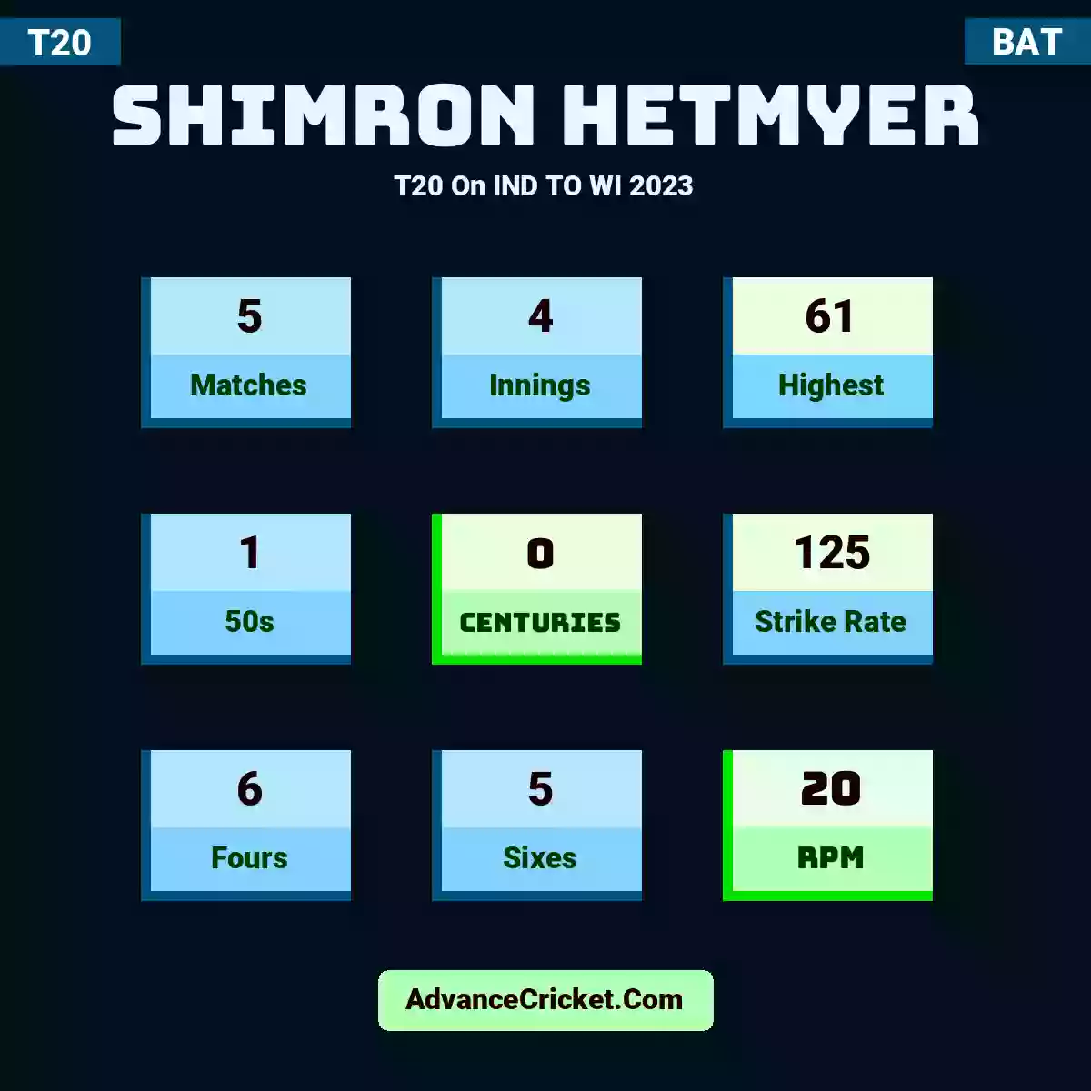 Shimron Hetmyer T20  On IND TO WI 2023, Shimron Hetmyer played 5 matches, scored 61 runs as highest, 1 half-centuries, and 0 centuries, with a strike rate of 125. S.Hetmyer hit 6 fours and 5 sixes, with an RPM of 20.