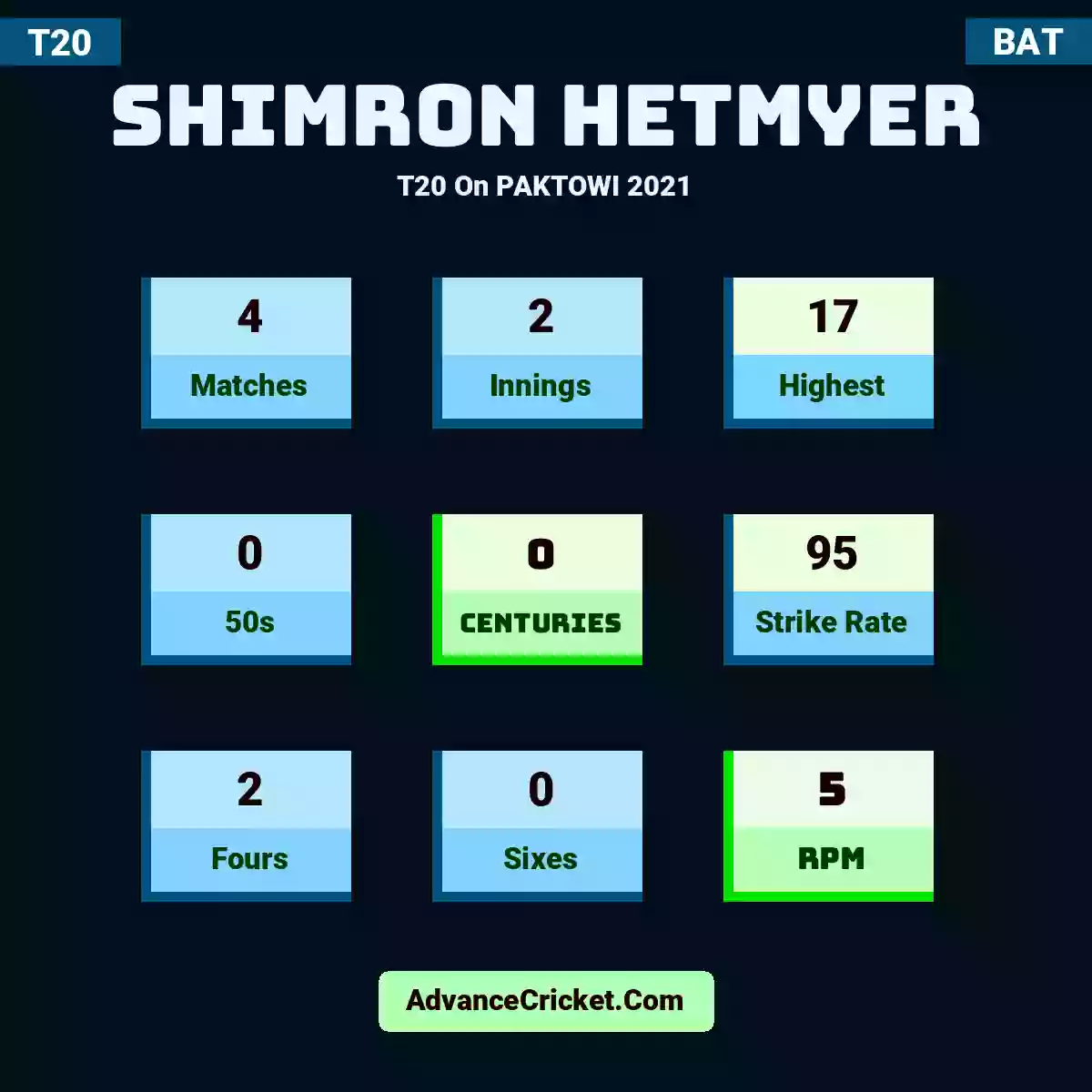 Shimron Hetmyer T20  On PAKTOWI 2021, Shimron Hetmyer played 4 matches, scored 17 runs as highest, 0 half-centuries, and 0 centuries, with a strike rate of 95. S.Hetmyer hit 2 fours and 0 sixes, with an RPM of 5.