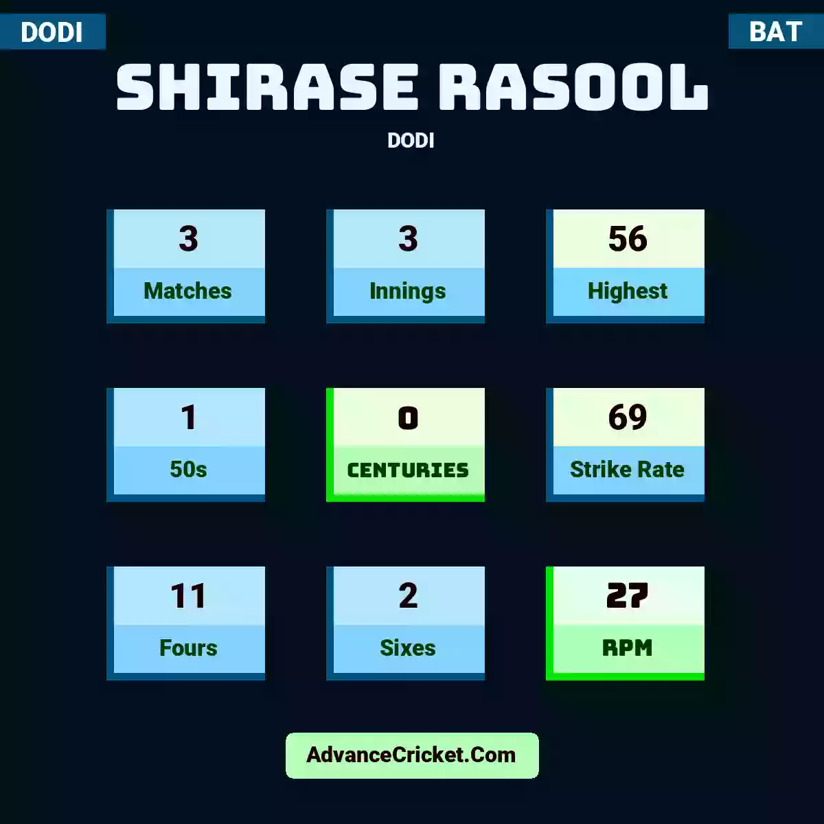 Shirase Rasool DODI , Shirase Rasool played 3 matches, scored 56 runs as highest, 1 half-centuries, and 0 centuries, with a strike rate of 69. S.Rasool hit 11 fours and 2 sixes, with an RPM of 27.