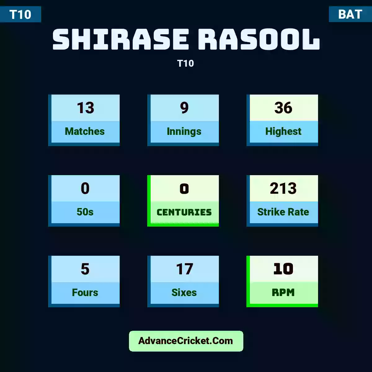 Shirase Rasool T10 , Shirase Rasool played 13 matches, scored 36 runs as highest, 0 half-centuries, and 0 centuries, with a strike rate of 213. S.Rasool hit 5 fours and 17 sixes, with an RPM of 10.