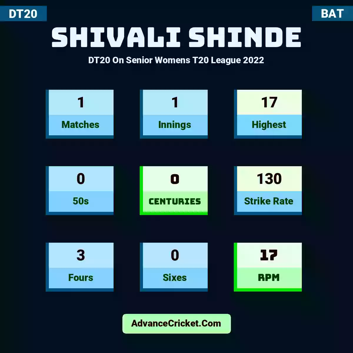 Shivali Shinde DT20  On Senior Womens T20 League 2022, Shivali Shinde played 1 matches, scored 17 runs as highest, 0 half-centuries, and 0 centuries, with a strike rate of 130. S.Shinde hit 3 fours and 0 sixes, with an RPM of 17.