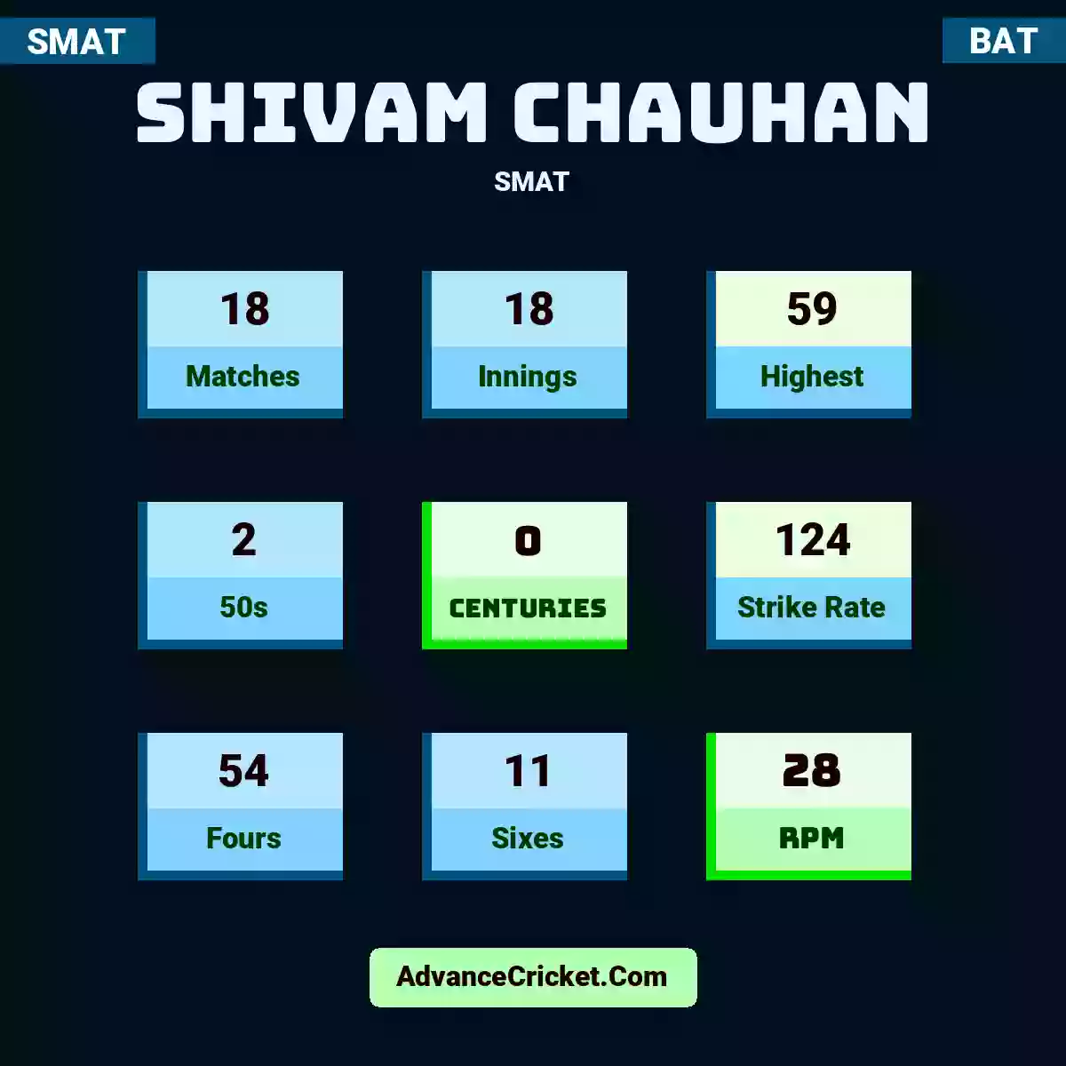 Shivam Chauhan SMAT , Shivam Chauhan played 18 matches, scored 59 runs as highest, 2 half-centuries, and 0 centuries, with a strike rate of 124. S.Chauhan hit 54 fours and 11 sixes, with an RPM of 28.
