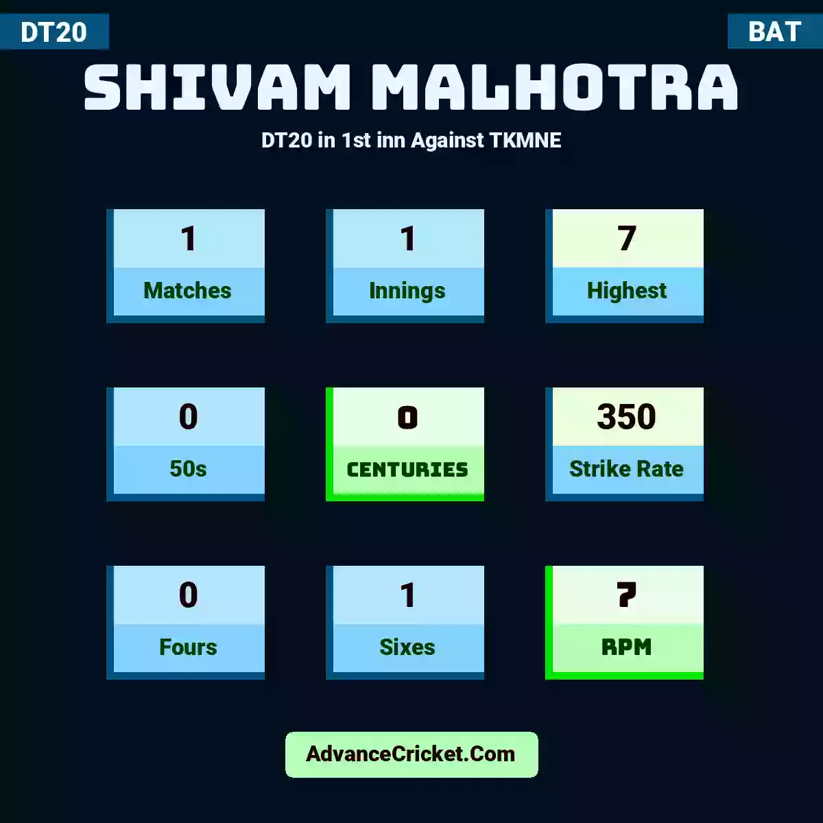 Shivam Malhotra DT20  in 1st inn Against TKMNE, Shivam Malhotra played 1 matches, scored 7 runs as highest, 0 half-centuries, and 0 centuries, with a strike rate of 350. S.Malhotra hit 0 fours and 1 sixes, with an RPM of 7.