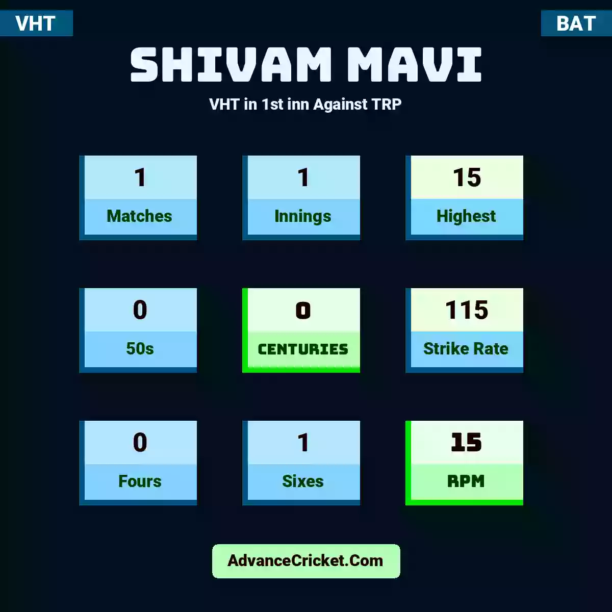 Shivam Mavi VHT  in 1st inn Against TRP, Shivam Mavi played 1 matches, scored 15 runs as highest, 0 half-centuries, and 0 centuries, with a strike rate of 115. S.Mavi hit 0 fours and 1 sixes, with an RPM of 15.