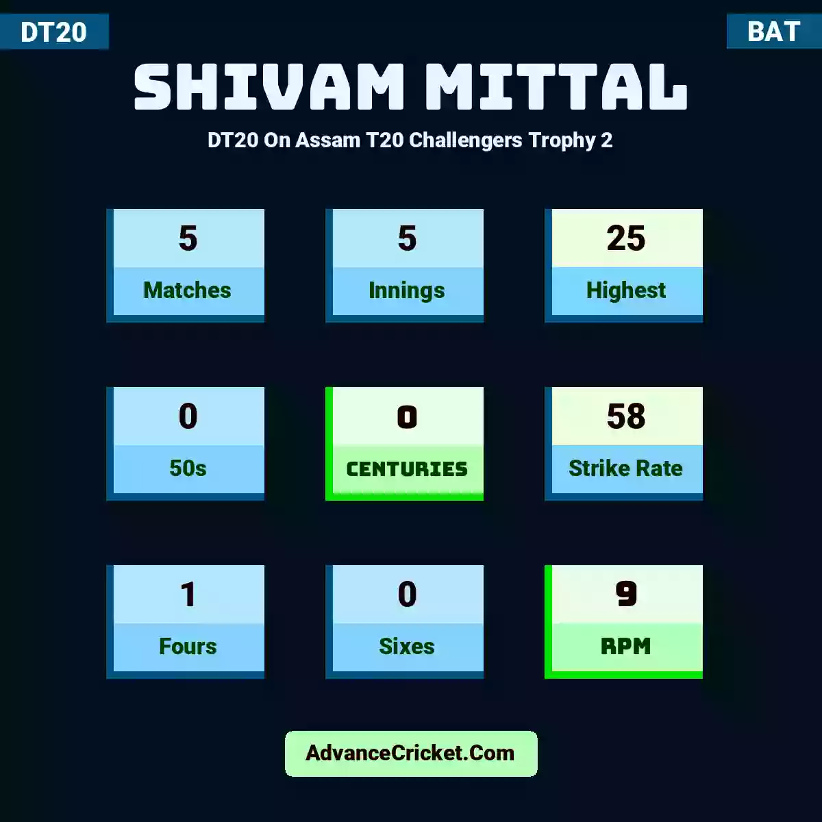 Shivam Mittal DT20  On Assam T20 Challengers Trophy 2, Shivam Mittal played 5 matches, scored 25 runs as highest, 0 half-centuries, and 0 centuries, with a strike rate of 58. S.Mittal hit 1 fours and 0 sixes, with an RPM of 9.