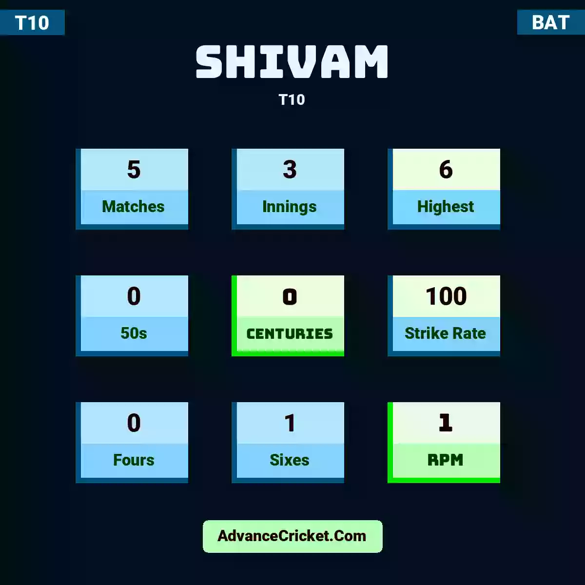 Shivam T10 , Shivam played 5 matches, scored 6 runs as highest, 0 half-centuries, and 0 centuries, with a strike rate of 100. Shivam hit 0 fours and 1 sixes, with an RPM of 1.