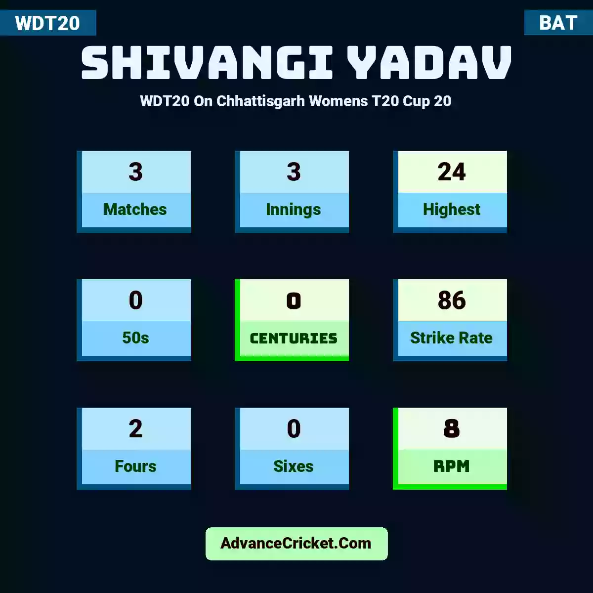 Shivangi Yadav WDT20  On Chhattisgarh Womens T20 Cup 20, Shivangi Yadav played 3 matches, scored 24 runs as highest, 0 half-centuries, and 0 centuries, with a strike rate of 86. S.Yadav hit 2 fours and 0 sixes, with an RPM of 8.
