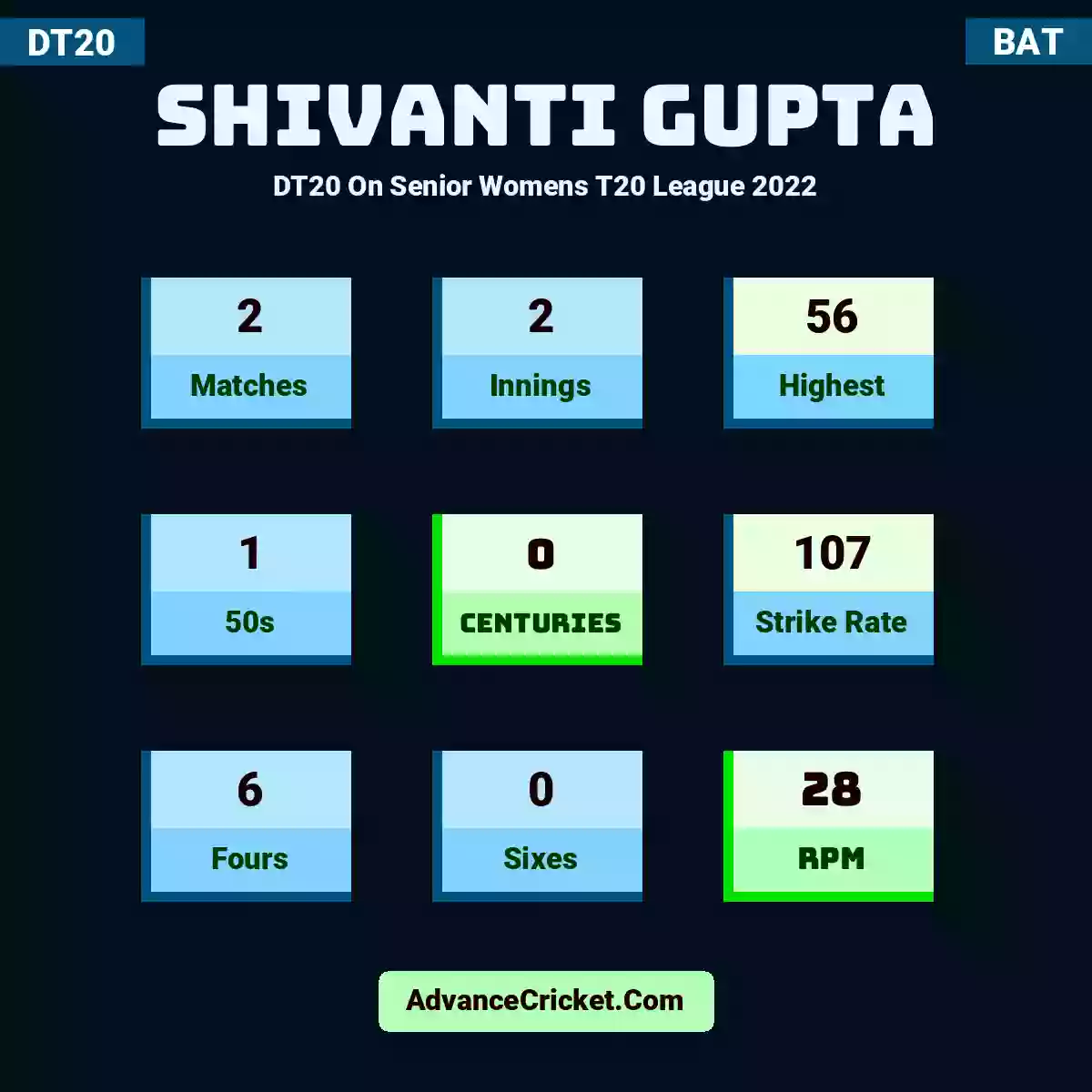 Shivanti Gupta DT20  On Senior Womens T20 League 2022, Shivanti Gupta played 2 matches, scored 56 runs as highest, 1 half-centuries, and 0 centuries, with a strike rate of 107. S.Gupta hit 6 fours and 0 sixes, with an RPM of 28.