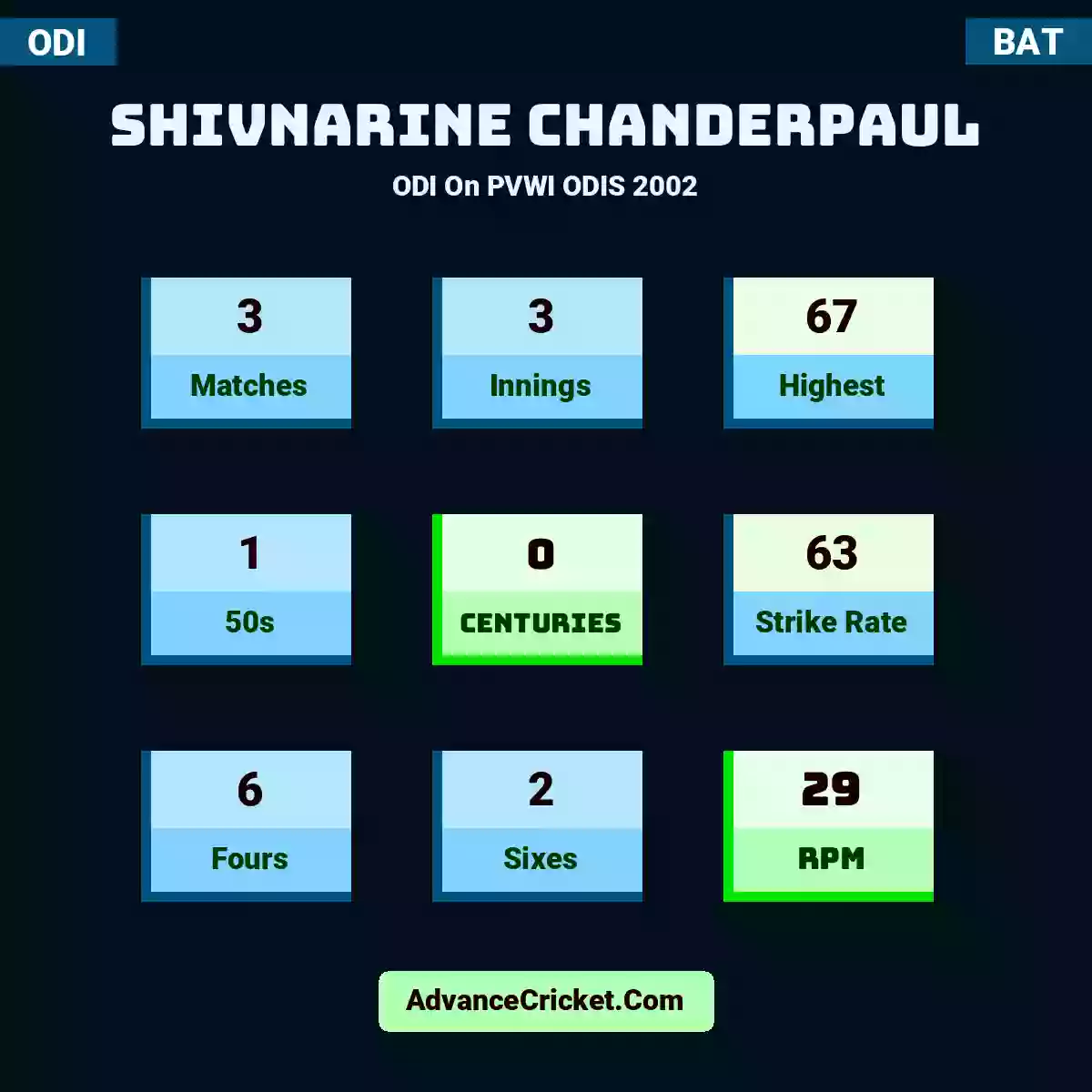 Shivnarine Chanderpaul ODI  On PVWI ODIS 2002, Shivnarine Chanderpaul played 3 matches, scored 67 runs as highest, 1 half-centuries, and 0 centuries, with a strike rate of 63. S.Chanderpaul hit 6 fours and 2 sixes, with an RPM of 29.