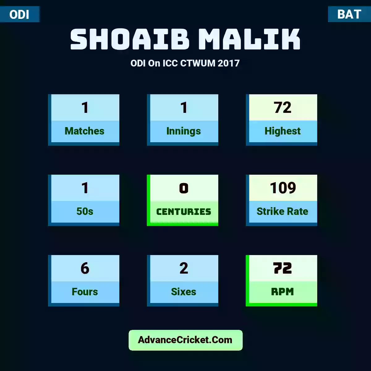 Shoaib Malik ODI  On ICC CTWUM 2017, Shoaib Malik played 1 matches, scored 72 runs as highest, 1 half-centuries, and 0 centuries, with a strike rate of 109. S.Malik hit 6 fours and 2 sixes, with an RPM of 72.