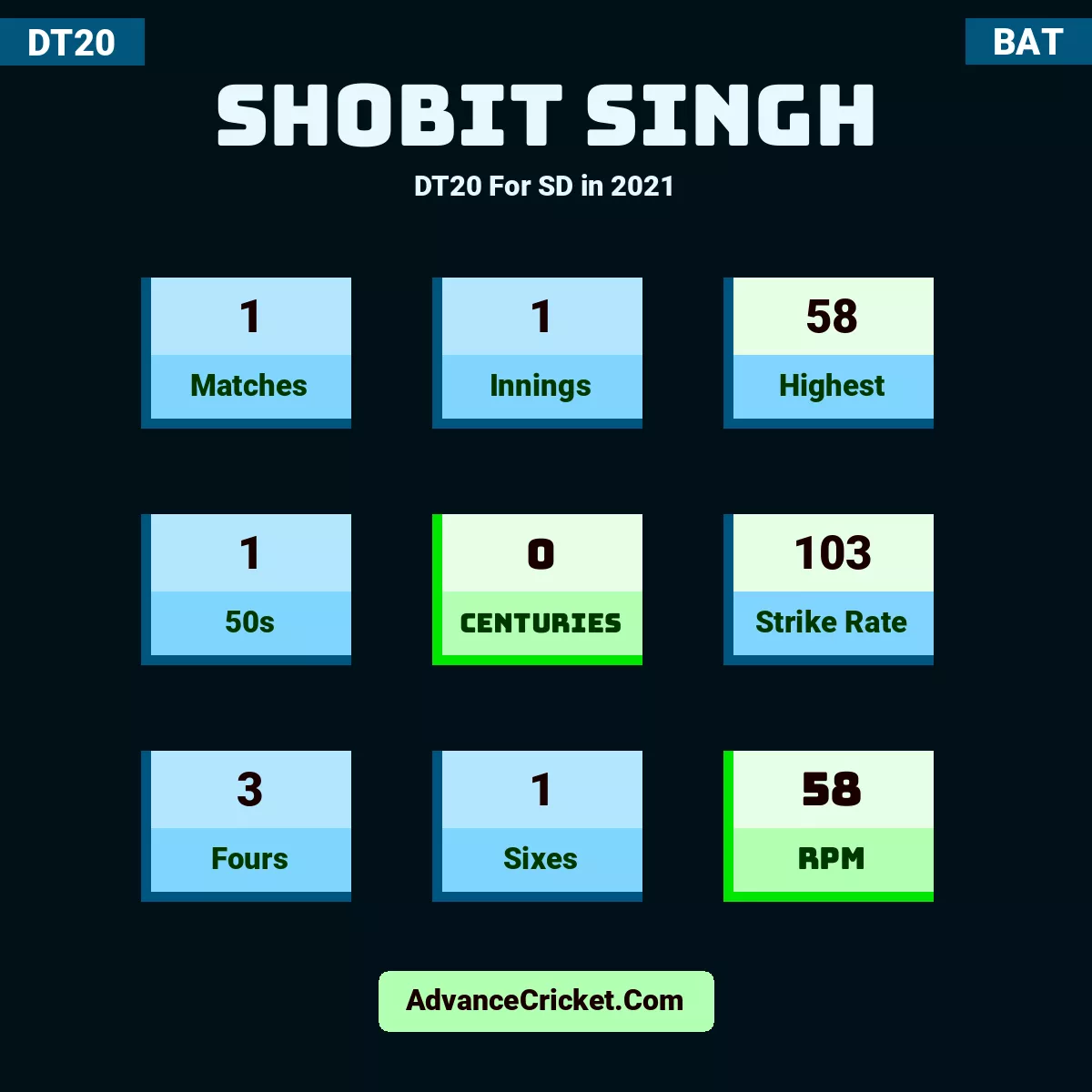 Shobit Singh DT20  For SD in 2021, Shobit Singh played 1 matches, scored 58 runs as highest, 1 half-centuries, and 0 centuries, with a strike rate of 103. S.Singh hit 3 fours and 1 sixes, with an RPM of 58.