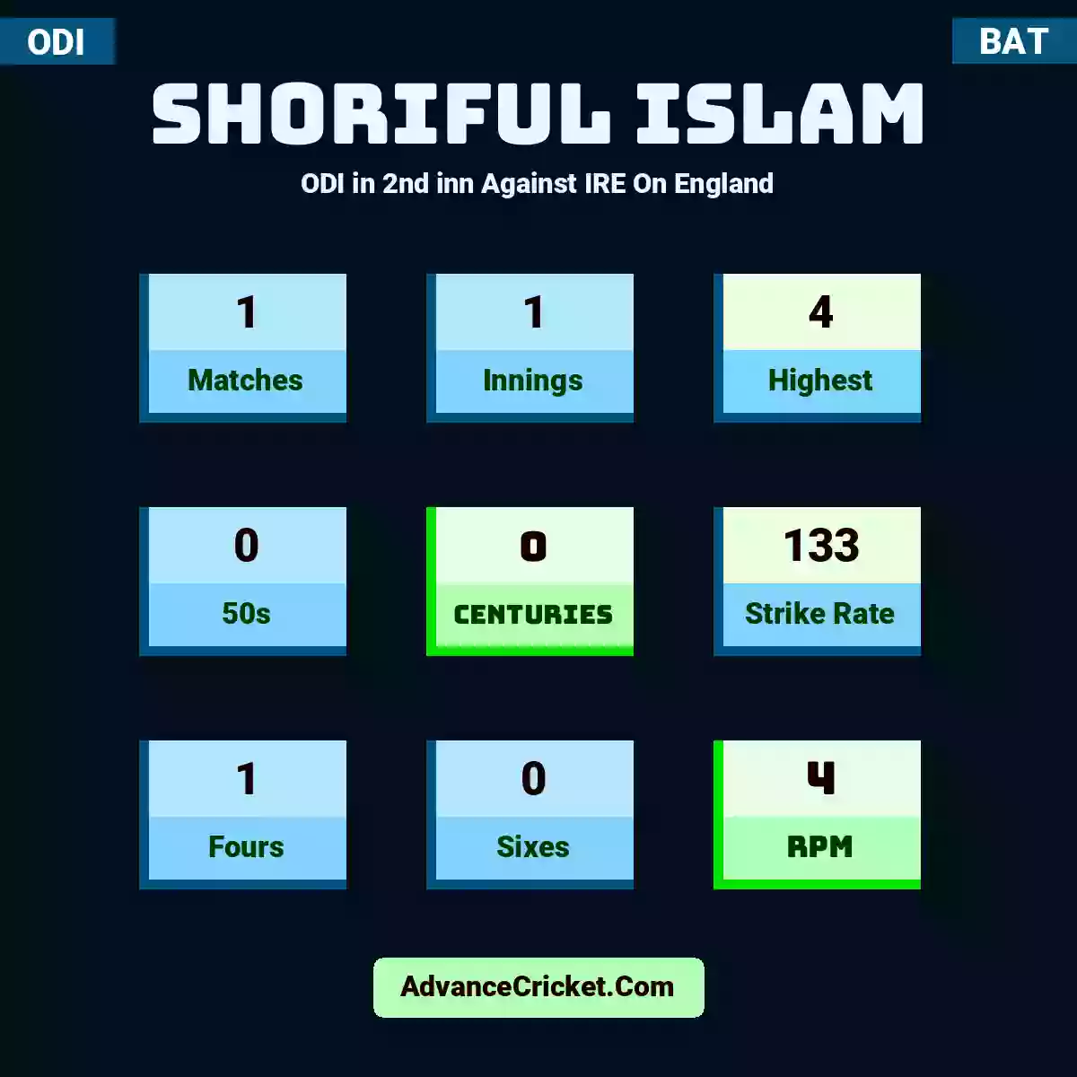 Shoriful Islam ODI  in 2nd inn Against IRE On England, Shoriful Islam played 1 matches, scored 4 runs as highest, 0 half-centuries, and 0 centuries, with a strike rate of 133. S.Islam hit 1 fours and 0 sixes, with an RPM of 4.