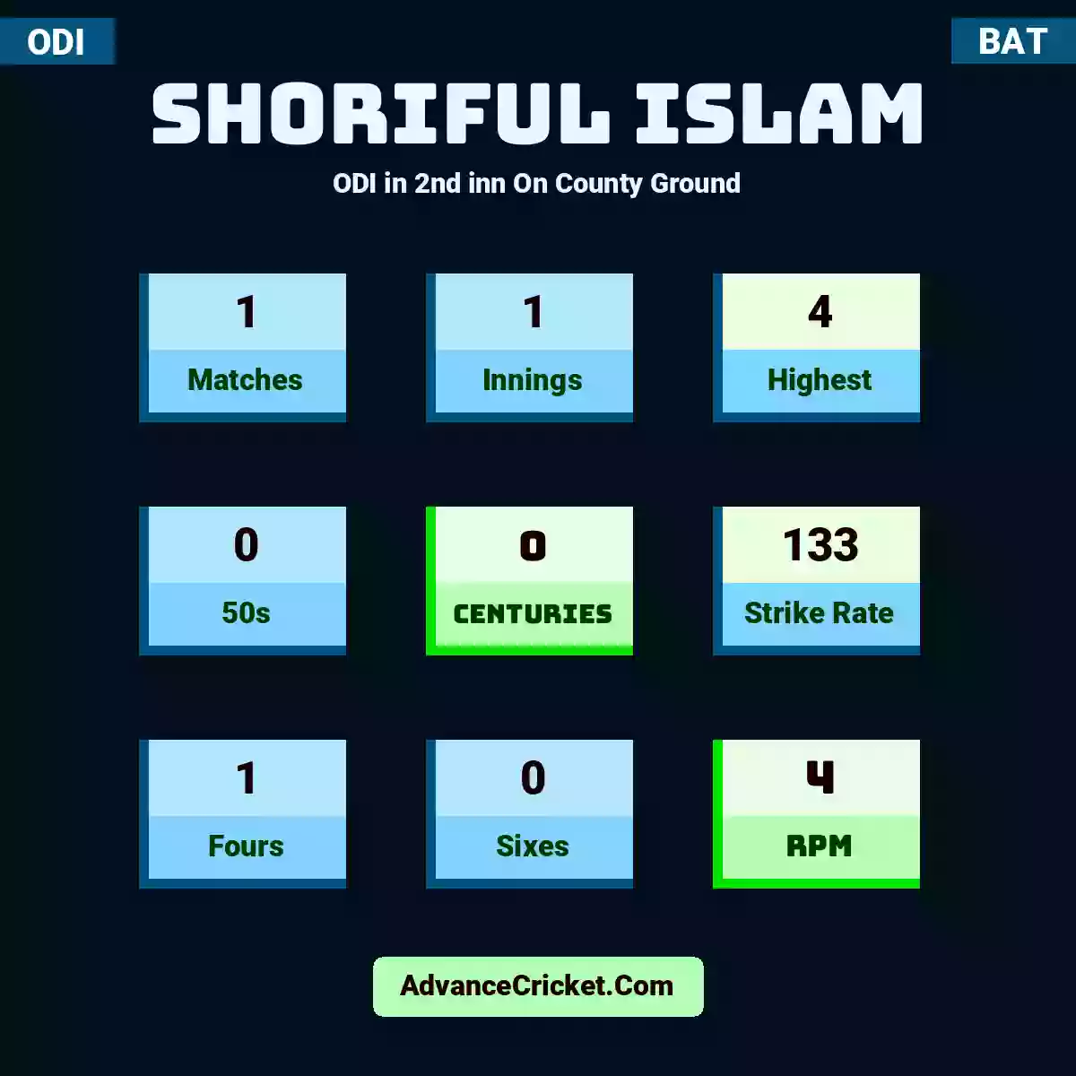Shoriful Islam ODI  in 2nd inn On County Ground, Shoriful Islam played 1 matches, scored 4 runs as highest, 0 half-centuries, and 0 centuries, with a strike rate of 133. S.Islam hit 1 fours and 0 sixes, with an RPM of 4.