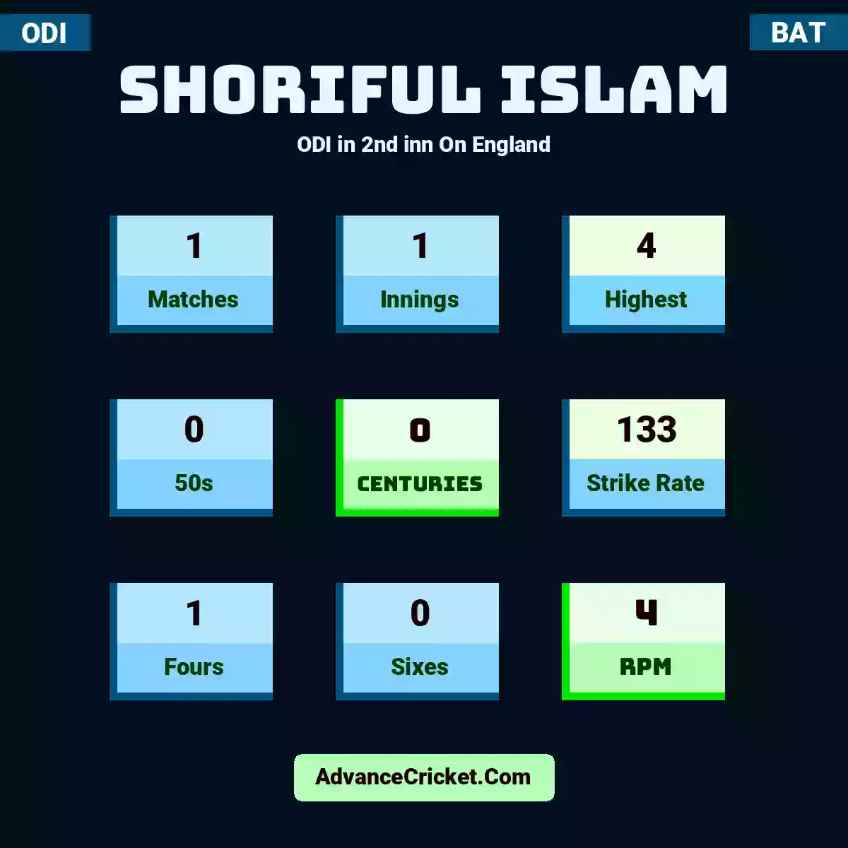 Shoriful Islam ODI  in 2nd inn On England, Shoriful Islam played 1 matches, scored 4 runs as highest, 0 half-centuries, and 0 centuries, with a strike rate of 133. S.Islam hit 1 fours and 0 sixes, with an RPM of 4.
